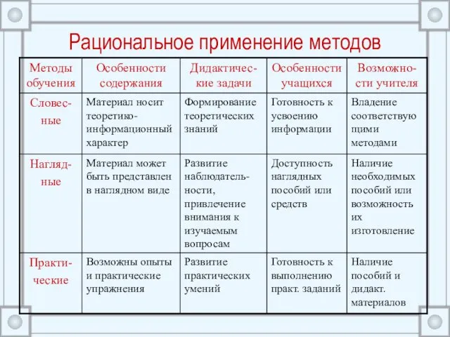 Рациональное применение методов