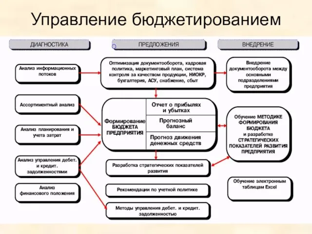 Управление бюджетированием