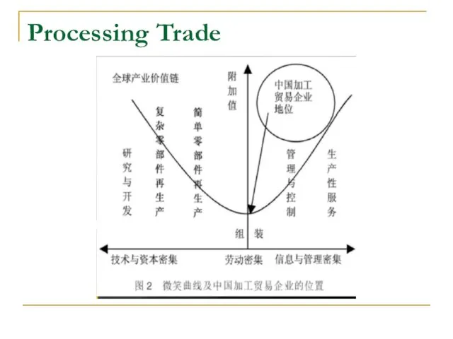Processing Trade
