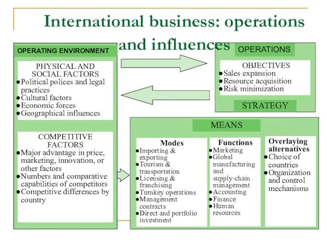 International business: operations and influences PHYSICAL AND SOCIAL FACTORS Political