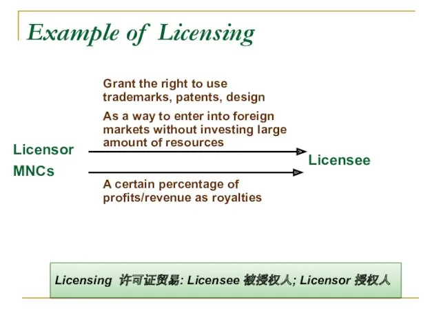 Example of Licensing Licensor MNCs Licensee Grant the right to
