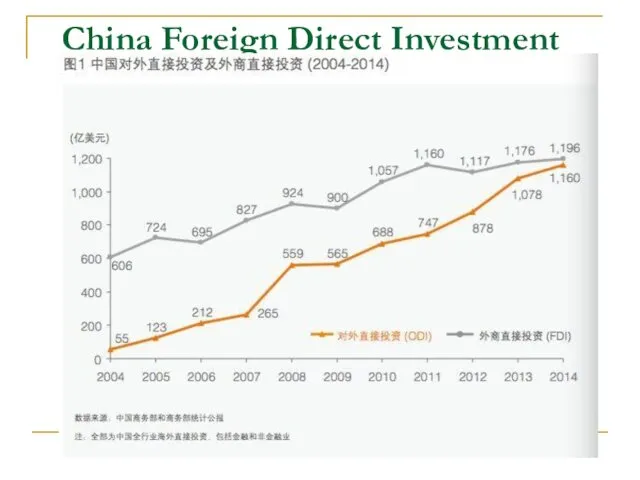 China Foreign Direct Investment