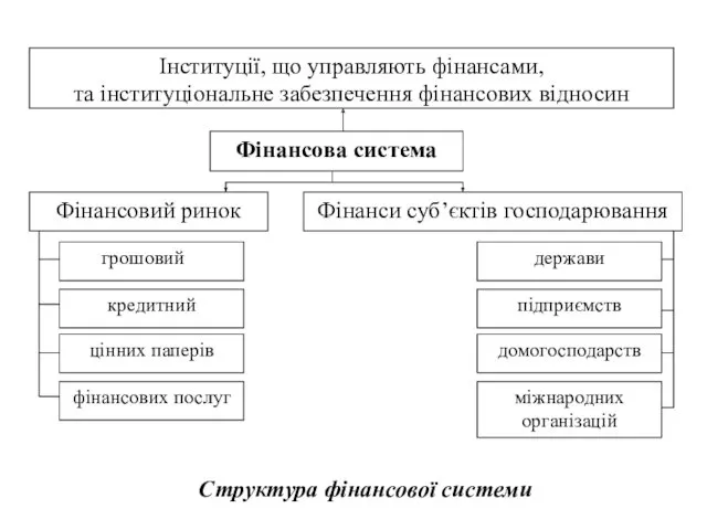 Структура фінансової системи