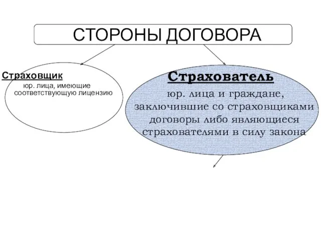 СТОРОНЫ ДОГОВОРА Страховщик юр. лица, имеющие соответствующую лицензию Страхователь юр.