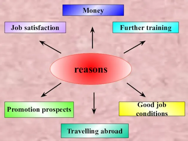 reasons Money Good job conditions Further training Job satisfaction Promotion prospects Travelling abroad