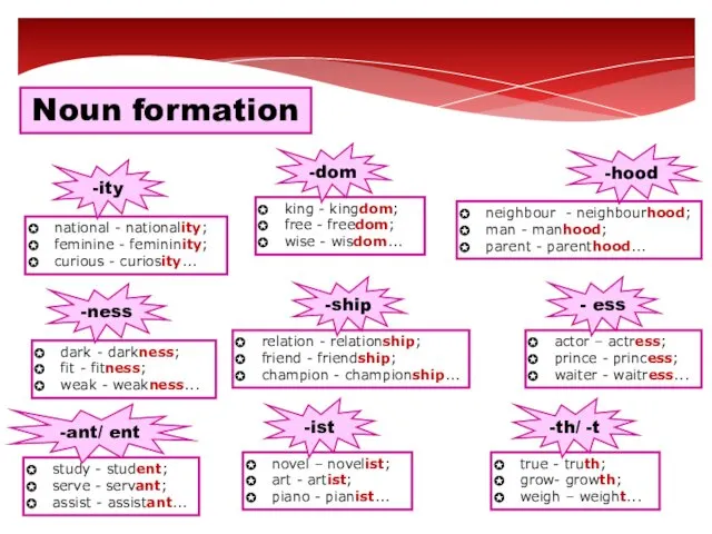 national - nationality; feminine - femininity; curious - curiosity... Noun