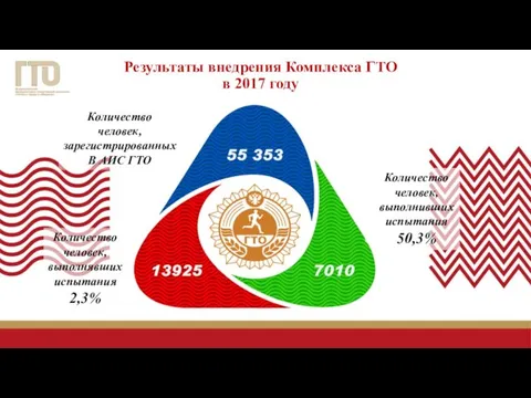 Результаты внедрения Комплекса ГТО в 2017 году Количество человек, выполнивших