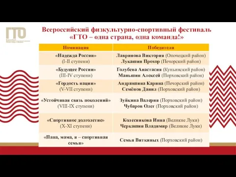 Всероссийский физкультурно-спортивный фестиваль «ГТО – одна страна, одна команда!»