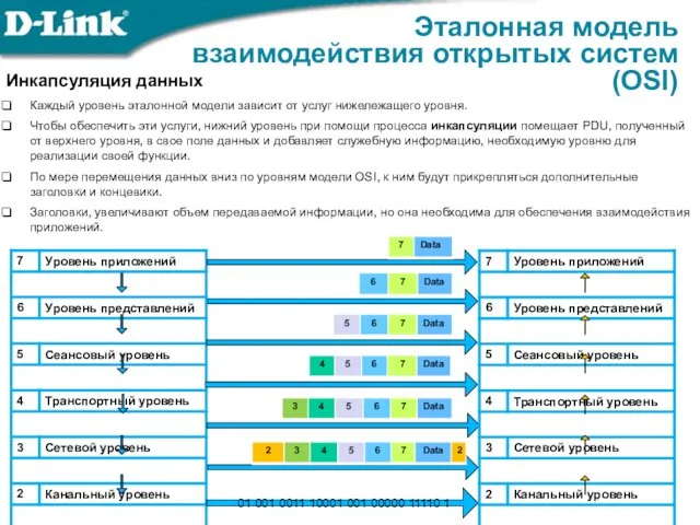 Инкапсуляция данных Каждый уровень эталонной модели зависит от услуг нижележащего