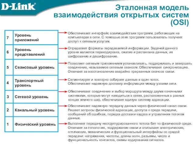 Эталонная модель взаимодействия открытых систем (OSI) Обеспечивает интерфейс взаимодействия программ,