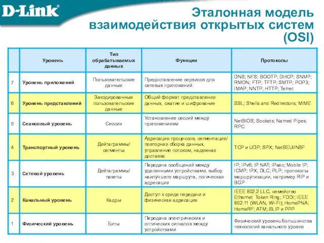 Эталонная модель взаимодействия открытых систем (OSI)