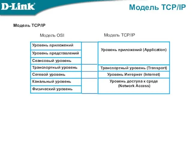 Модель TCP/IP Модель TCP/IP Модель OSI Модель TCP/IP