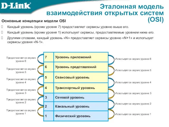 Эталонная модель взаимодействия открытых систем (OSI) Основные концепции модели OSI