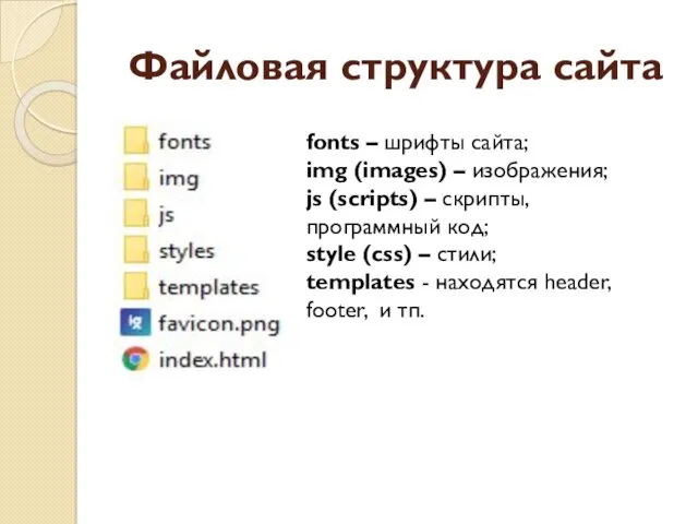 Файловая структура сайта fonts – шрифты сайта; img (images) –