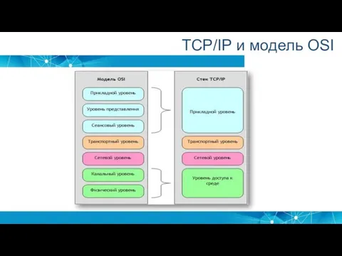 TCP/IP и модель OSI