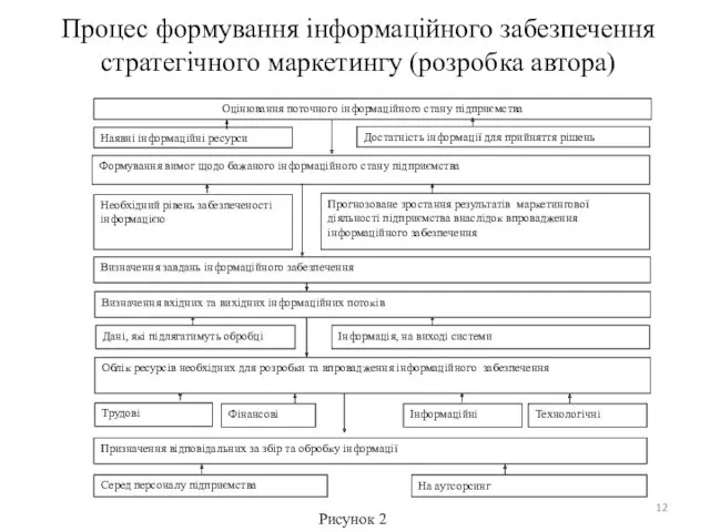 Процес формування інформаційного забезпечення стратегічного маркетингу (розробка автора) Рисунок 2