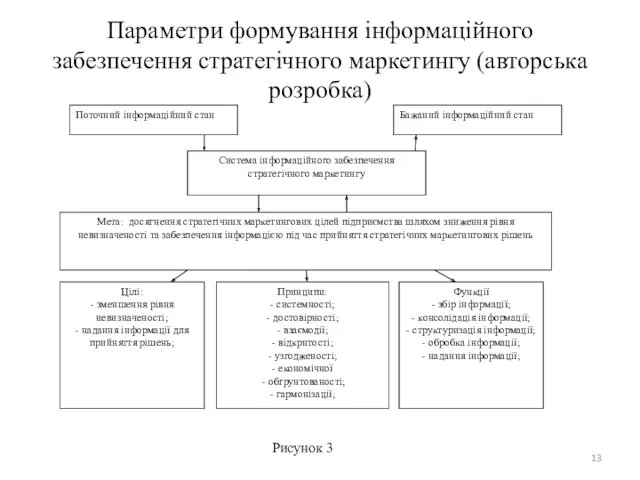 Параметри формування інформаційного забезпечення стратегічного маркетингу (авторська розробка) Рисунок 3