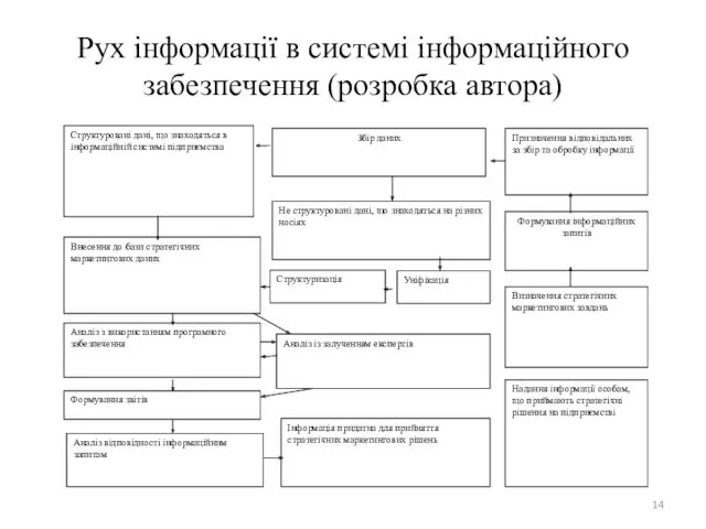 Рух інформації в системі інформаційного забезпечення (розробка автора)