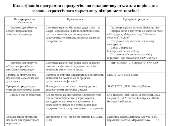 Класифікація програмних продуктів, що використовуються для вирішення завдань стратегічного маркетингу підприємств торгівлі