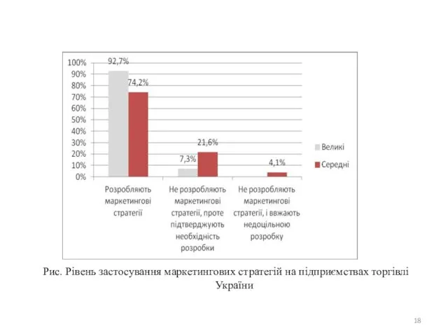 Рис. Рівень застосування маркетингових стратегій на підприємствах торгівлі України