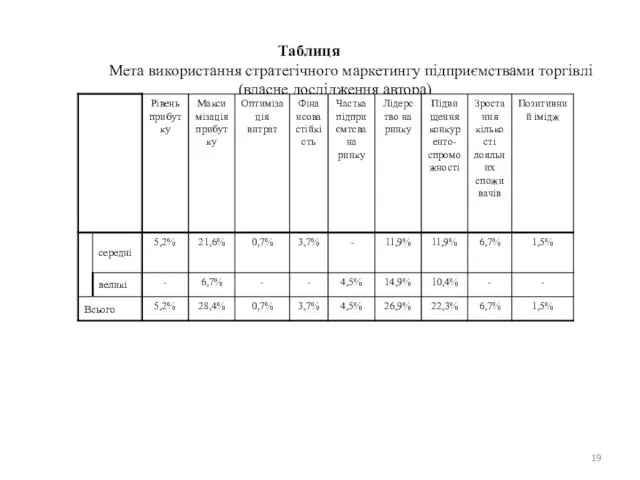 Таблиця Мета використання стратегічного маркетингу підприємствами торгівлі(власне дослідження автора)