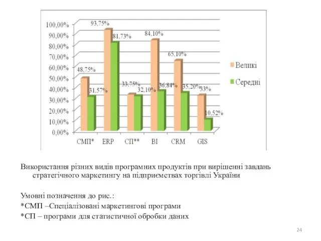 Використання різних видів програмних продуктів при вирішенні завдань стратегічного маркетингу