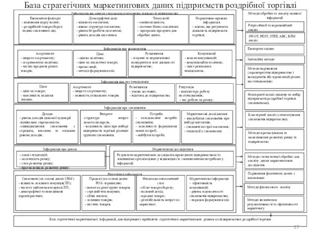 База стратегічних маркетингових даних підприємств роздрібної торгівлі