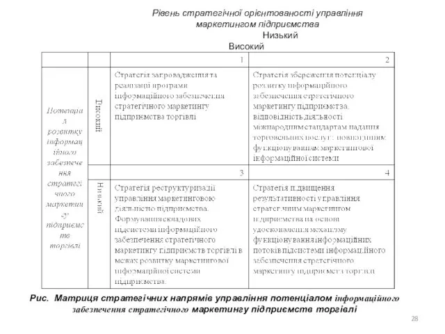 Рівень стратегічної орієнтованості управління маркетингом підприємства Низький Високий Рис. Матриця