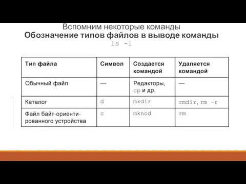 Вспомним некоторые команды Обозначение типов файлов в выводе команды ls -l