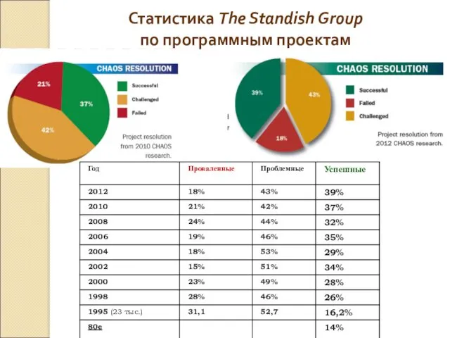 Статистика The Standish Group по программным проектам