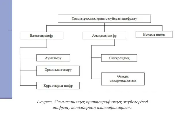 1-сурет. Симметриялық криптографиялық жүйелердегі шифрлау тәсілдерінің классификациясы