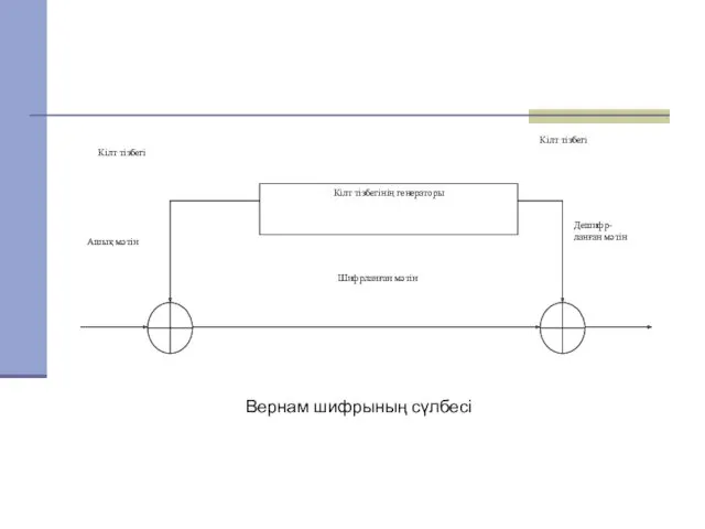 Вернам шифрының сүлбесі