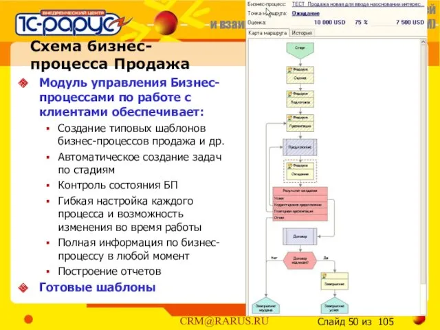 Схема бизнес-процесса Продажа Модуль управления Бизнес-процессами по работе с клиентами