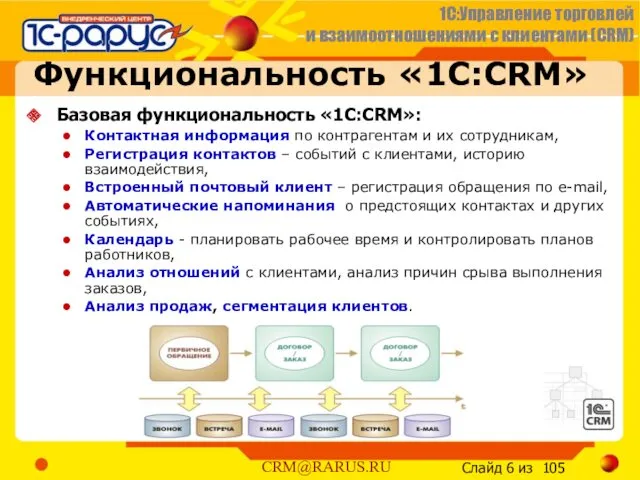 Базовая функциональность «1С:CRM»: Контактная информация по контрагентам и их сотрудникам,