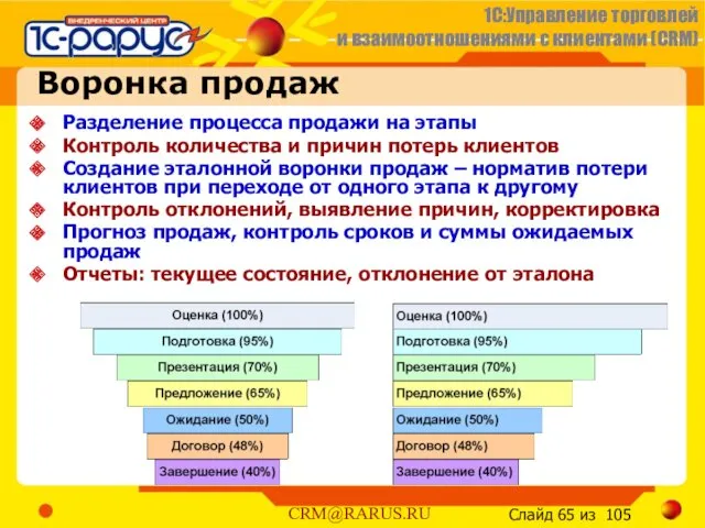 Воронка продаж Разделение процесса продажи на этапы Контроль количества и