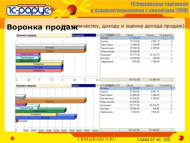 Воронка продаж (по количеству, доходу и оценке дохода продаж)