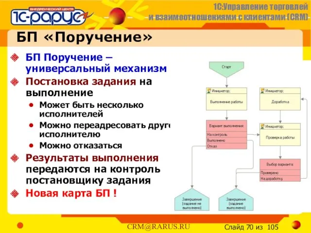 БП «Поручение» БП Поручение – универсальный механизм Постановка задания на