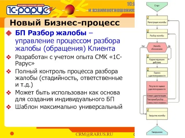 Новый Бизнес-процесс БП Разбор жалобы – управление процессом разбора жалобы