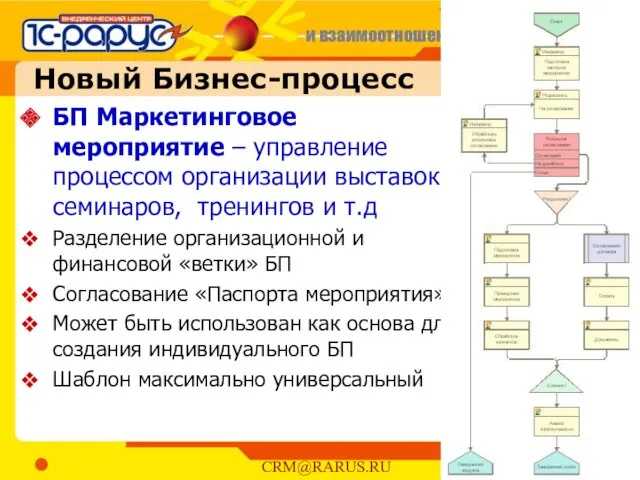 Новый Бизнес-процесс БП Маркетинговое мероприятие – управление процессом организации выставок,