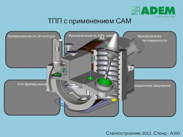 Резьбофрезерование Позиционное сверление Фрезерование по 2D-контуру Фрезерование по 3D-модели Фрезерование