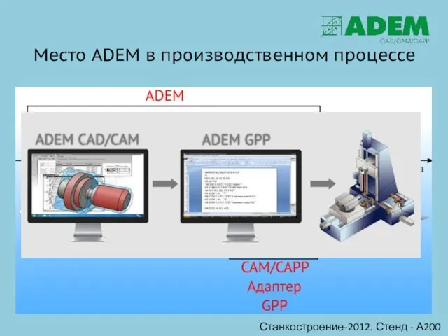 Место ADEM в производственном процессе Станкостроение-2012. Стенд - А200