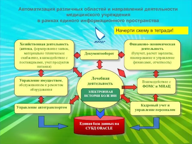 Автоматизация различных областей и направлений деятельности медицинского учреждения в рамках единого информационного пространства