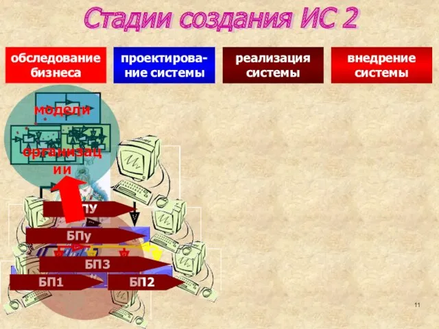 Стадии создания ИС 2 внедрение системы реализация системы проектирова-ние системы обследование бизнеса модели организации