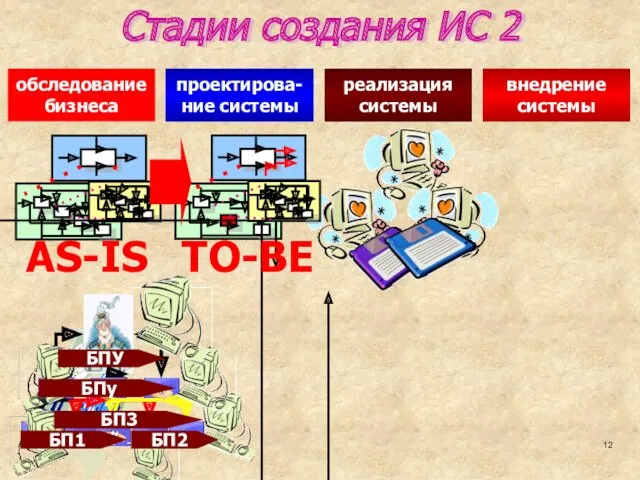 Стадии создания ИС 2 внедрение системы реализация системы проектирова-ние системы