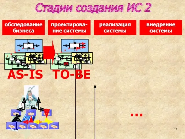 Стадии создания ИС 2 внедрение системы реализация системы проектирова-ние системы обследование бизнеса AS-IS TO-BE …