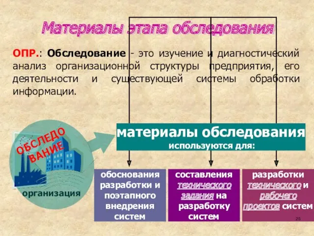 Материалы этапа обследования ОПР.: Обследование - это изучение и диагностический