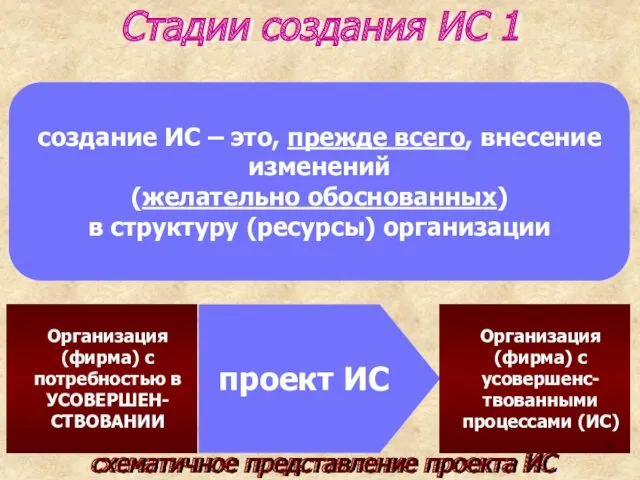 схематичное представление проекта ИС Организация (фирма) с потребностью в УСОВЕРШЕН-СТВОВАНИИ