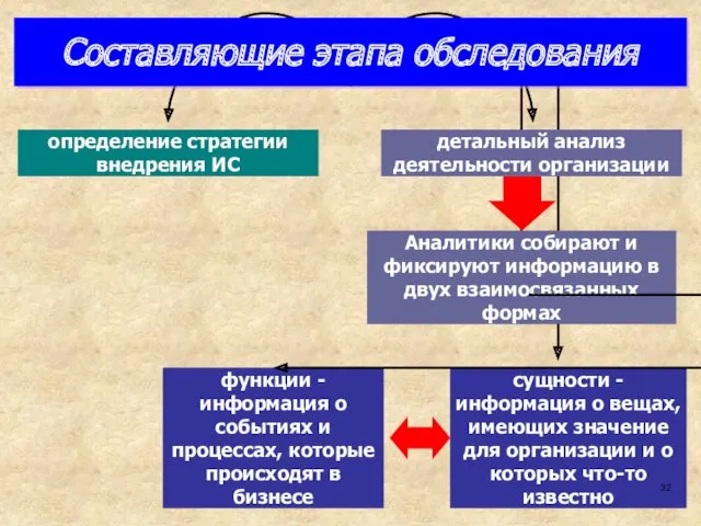 Составляющие этапа обследования