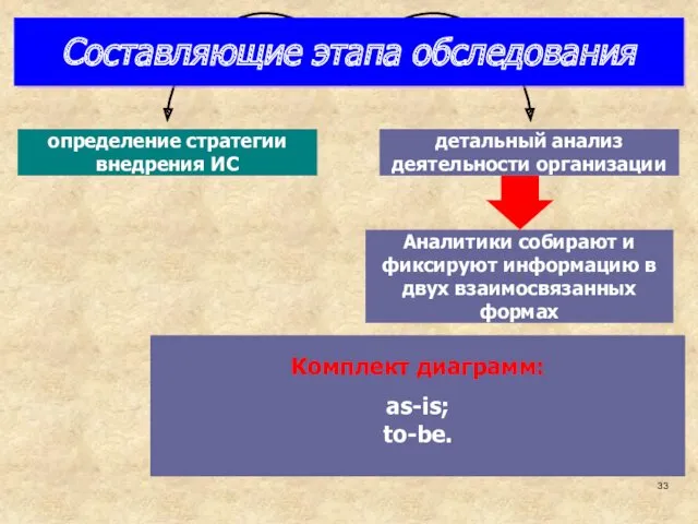 Составляющие этапа обследования