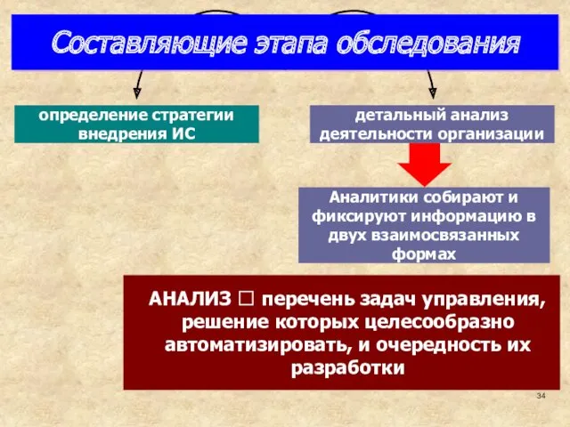 Составляющие этапа обследования